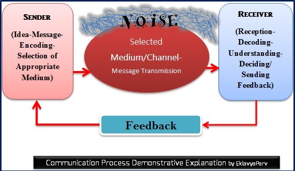 CommunicationProcess